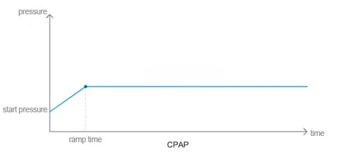 CPAP რეჟიმის წნევის გრაფიკი CPAP რეჟიმის წნევის გრაფიკი — მუდმივი წნევა ramp დროის შემდეგ
